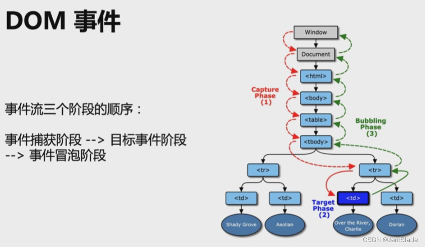 前端入门笔记07 —— js应用