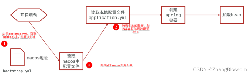 【Java项目】从0到1完成Nacos配置文件扩展和共享