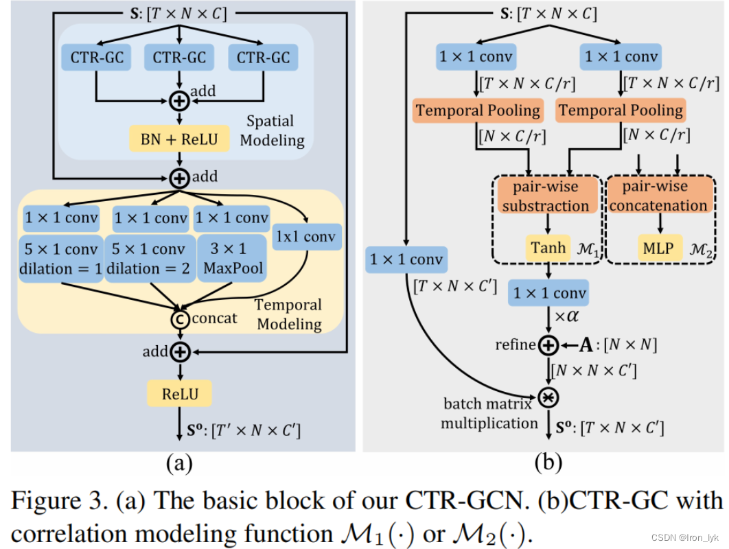 Channel-wise Topology Refinement Graph Convolution for Skeleton-Based ...