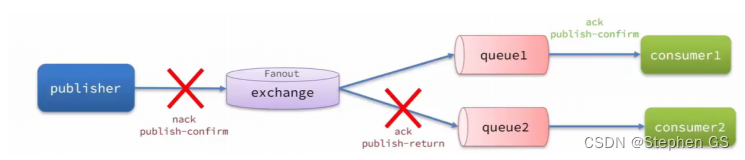 RabbitMq 消息可靠性问题(一) --- publisher发送时丢失