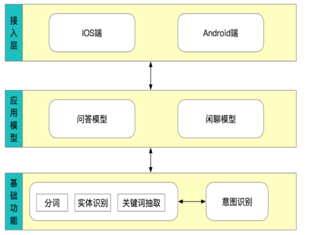 [外链图片转存失败,源站可能有防盗链机制,建议将图片保存下来直接上传(img-zcmWx8NF-1630157543498)(..\images\2.1\整体架构.png)]