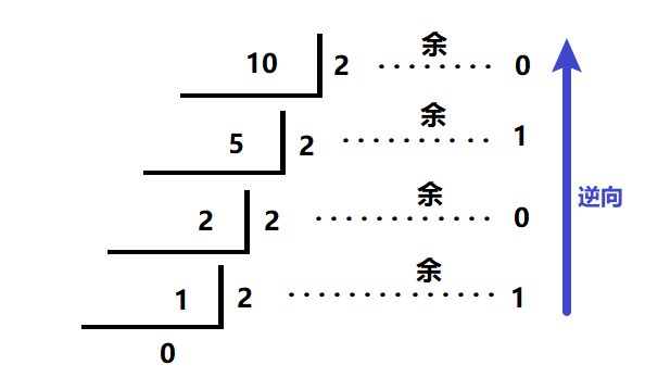 【python】python十进制转二进制（不使用内置方法）