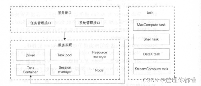 数据技术篇之离线数据开发