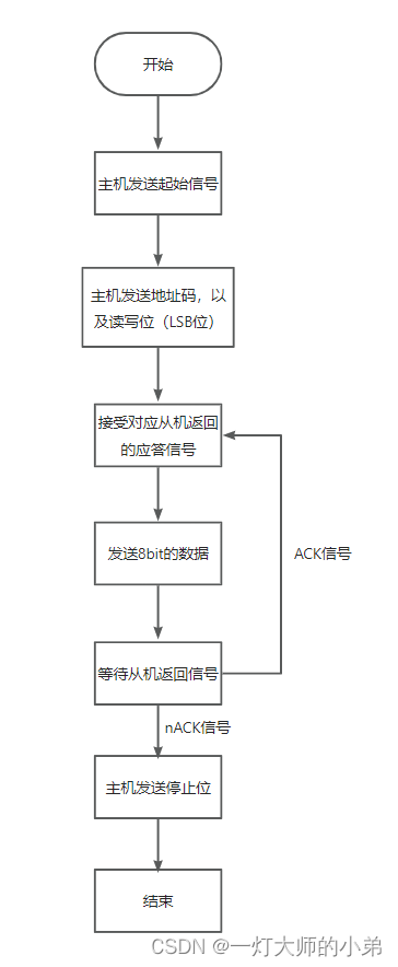 加粗样式