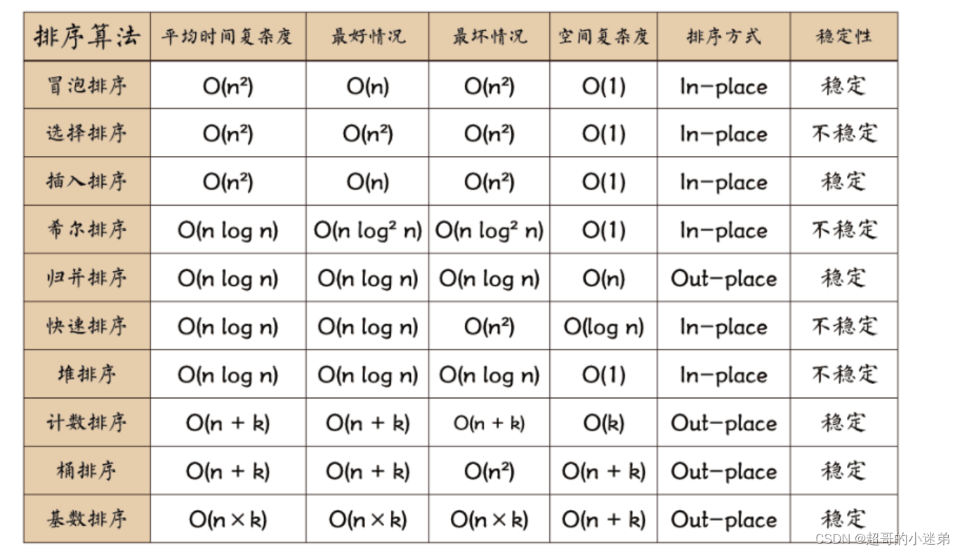 算法基础(1)：排序和查找算法