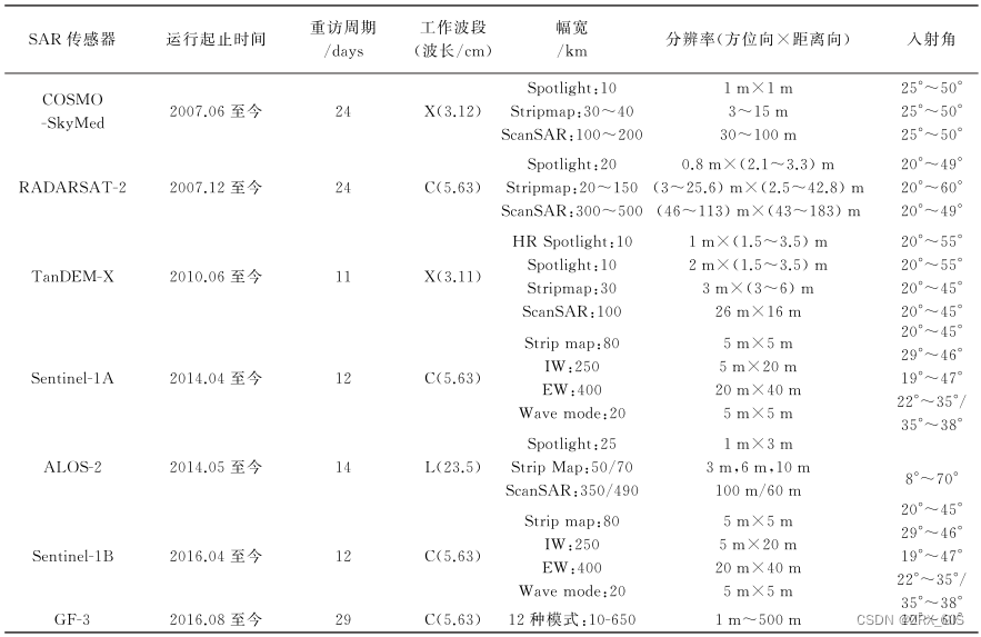 InSAR形变监测方法与研究进展（朱建军，中南大学）