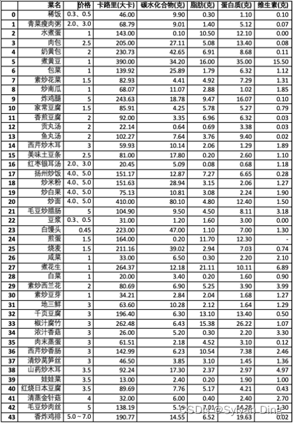 图 4 4 构建菜品信息表