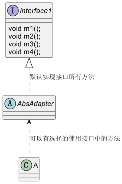 设计模式之结构型模式：适配器模式