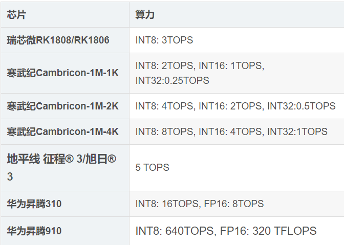 ai芯片算力公司排名 watermark,type_ZHJvaWRzYW5zZmFsbGJhY2s,shadow_50,text_Q1NETiBAYTE4MDkwMzI0MjU,size_19,color_FFFFFF,t_70,g_se,x_16