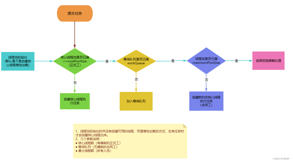 一文拿捏线程池