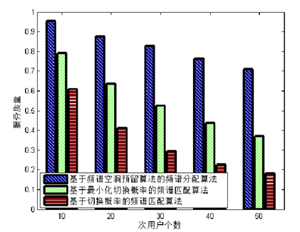 【频谱分配】基于频谱空洞预留算法的频谱分配算法的matlab仿真