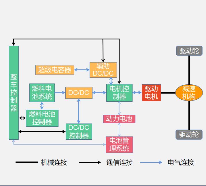 燃料电池汽车结构和工作原理