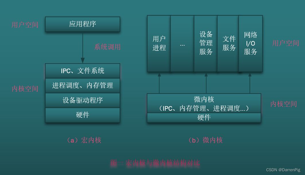 Comparison of macrokernel and microkernel structures