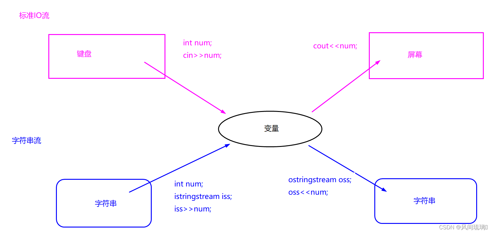 C++ IO流_c++ open头文件-CSDN博客