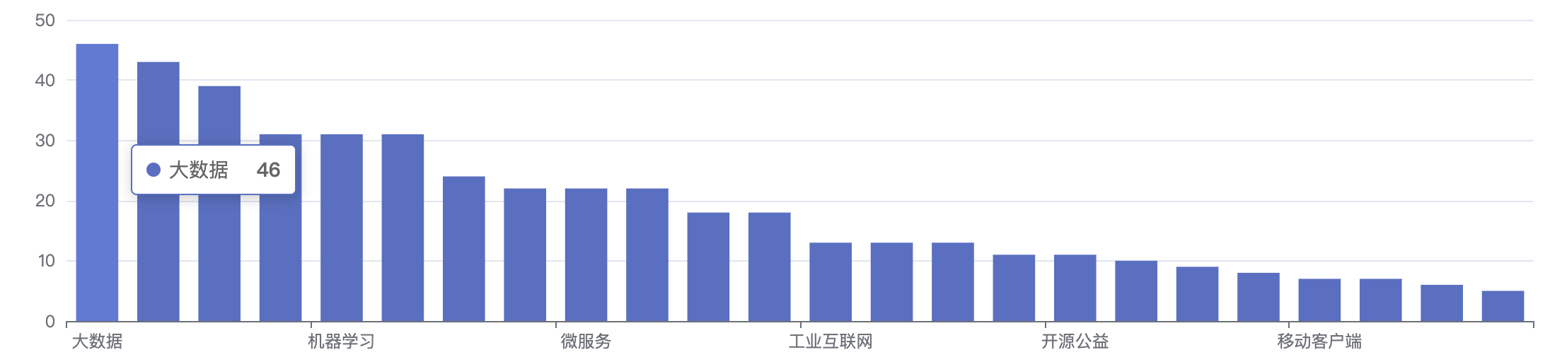 
社区领域排行
