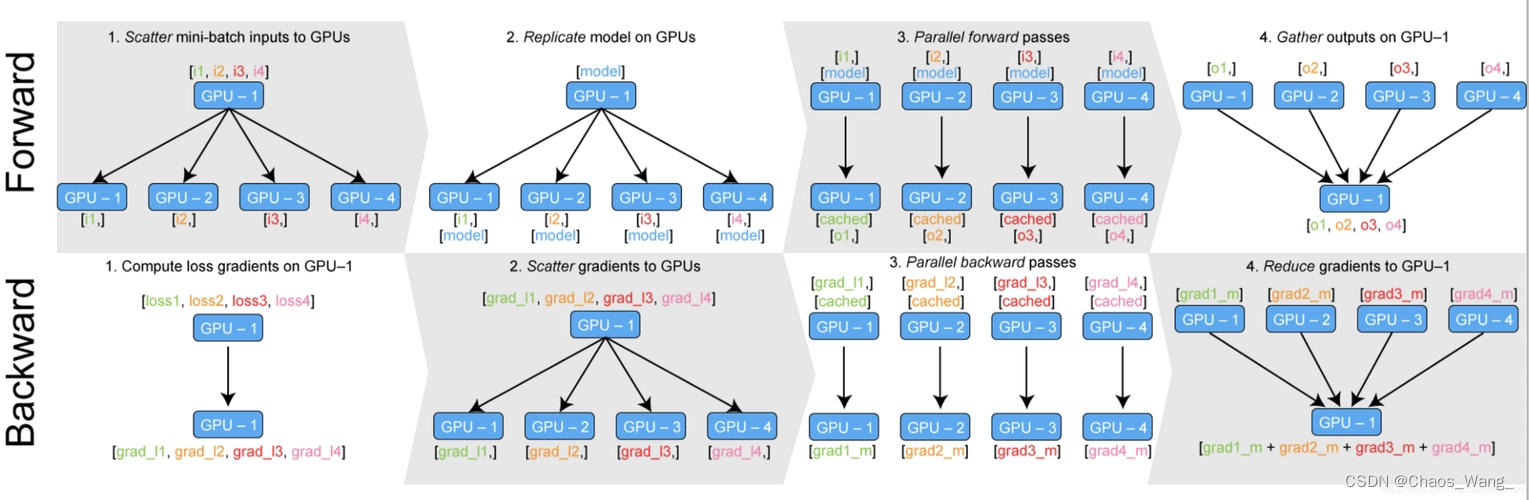 【NLP相关】PyTorch多GPU并行训练（DataParallel和DistributedDataParallel介绍、单机多卡和多机多卡案例展示）