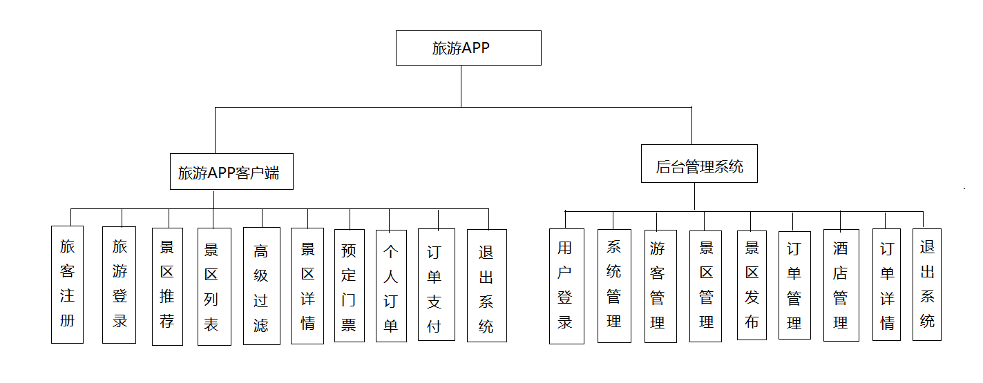 android studio的旅游app的开发和设计