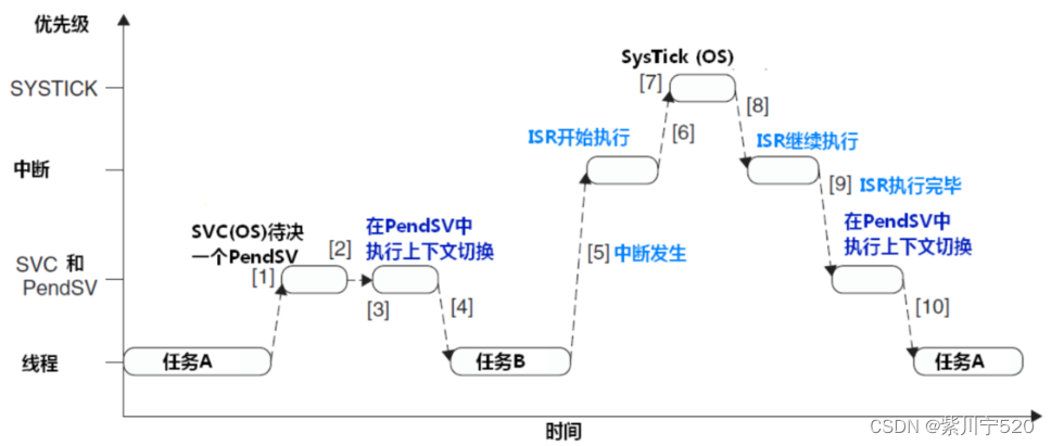 Cortext-M3系统：异常（3）