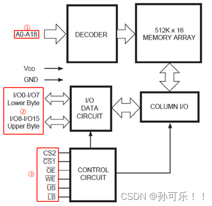 IS62WV51216功能框图