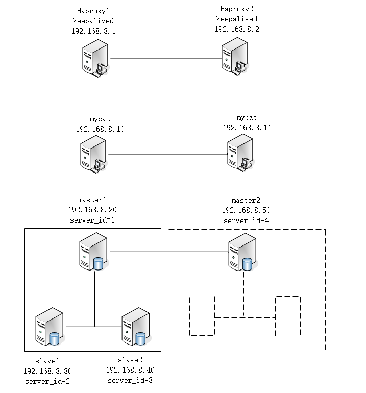 MySQL-中间件mycat（三）