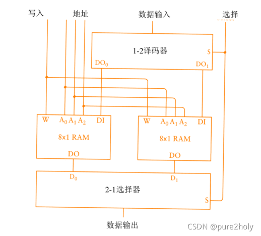 16 * 1 RAM阵列