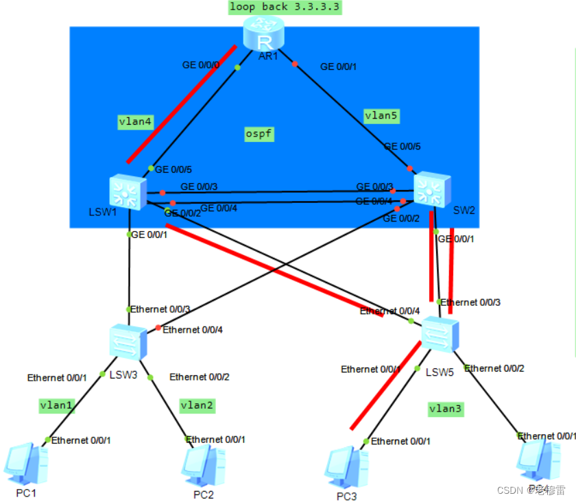 MSTP+VRRP vlan接口作为网关(2)