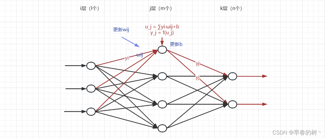 神经网络——反向传播算法公式推导_反向传播公式-CSDN博客