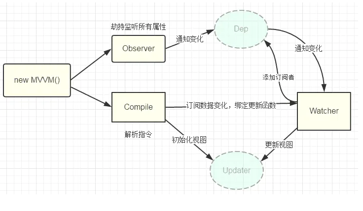 vue的双向绑定原理及实现_vue底层原理