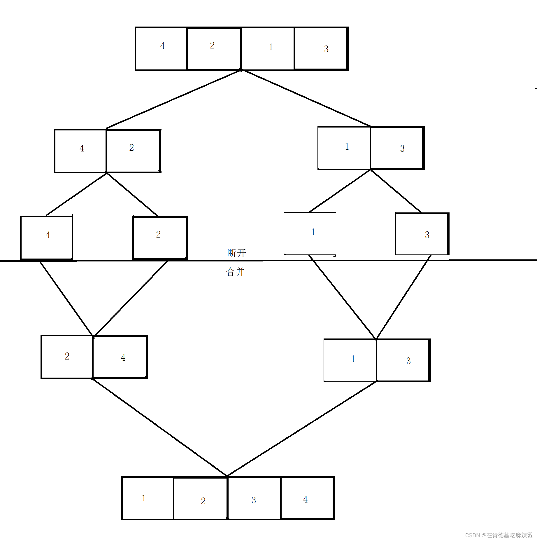 【LeetCode——排序链表】