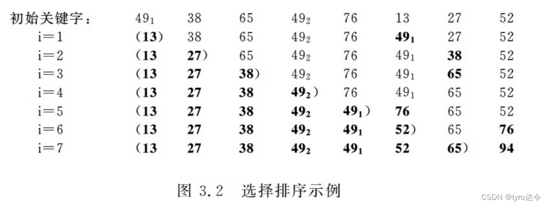 数据结构：排序的基本概念