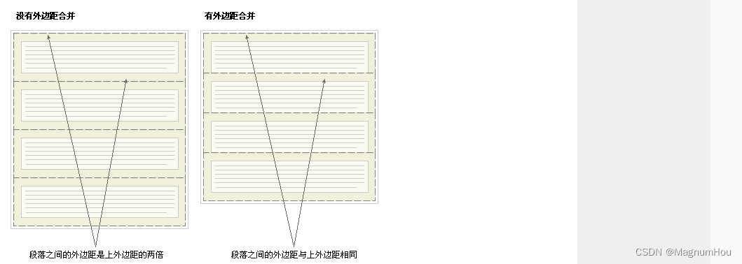 【前端基础篇】盒子模型、边距、边框、外边距合并问题详解