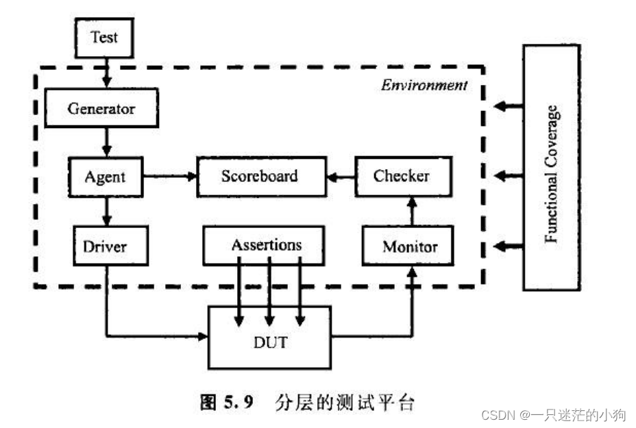 SystemVerilog 第5章 面向对象编程基础