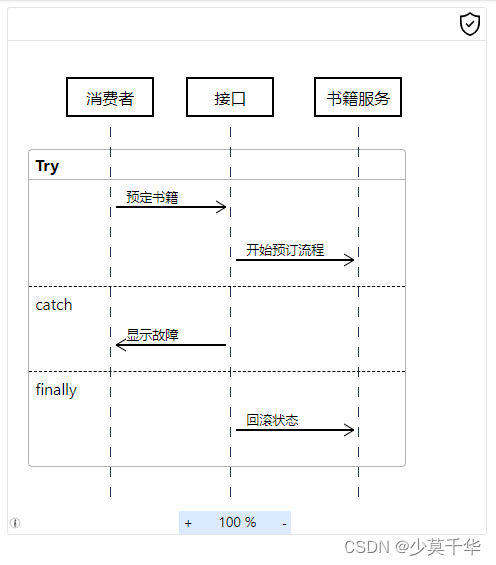 【ZenUML】时序图之ZenUML详解