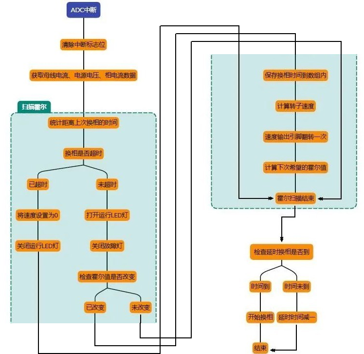 ▲ 图2.5.2 ADC中断流程图