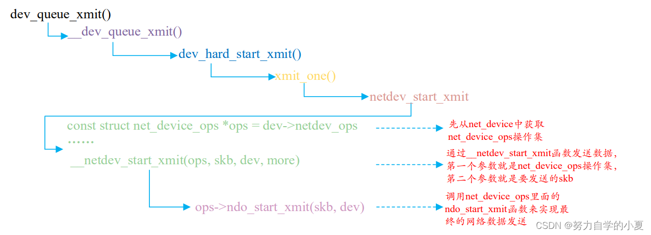 dev_queue_xmit执行流程