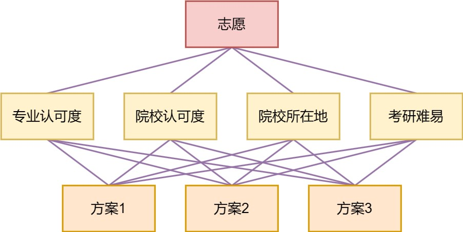 MATLAB 层次分析法