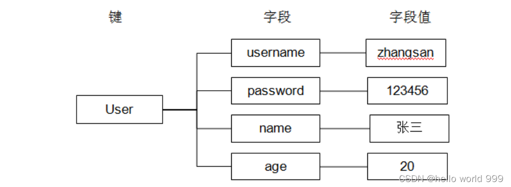 Redis快速上手