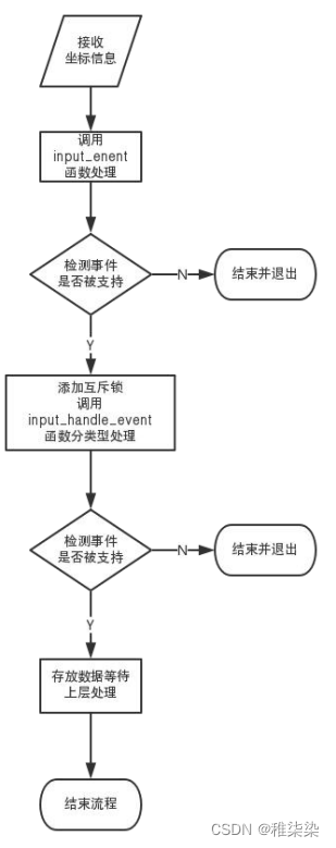 数据处理流程图