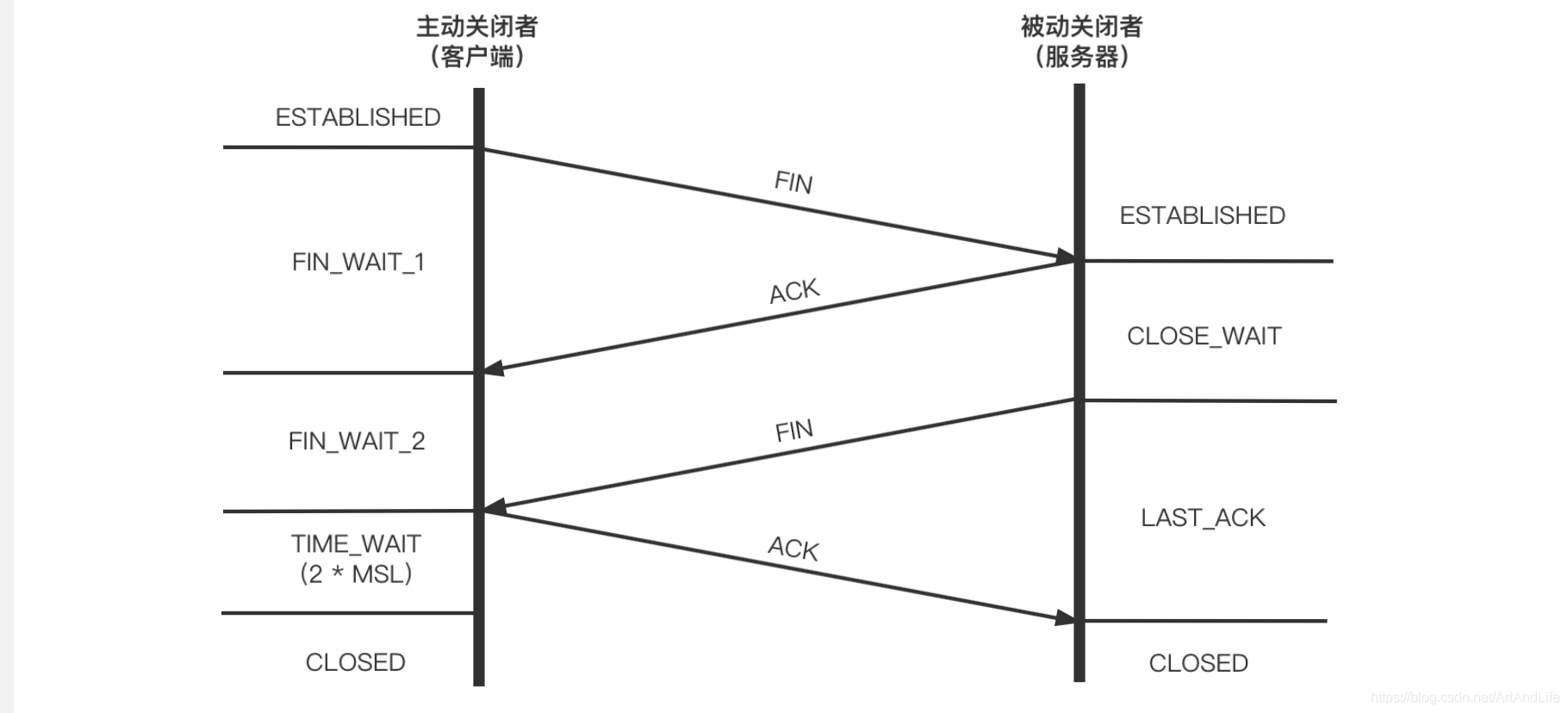 TCP三次握手及四次挥手过程中的异常处理