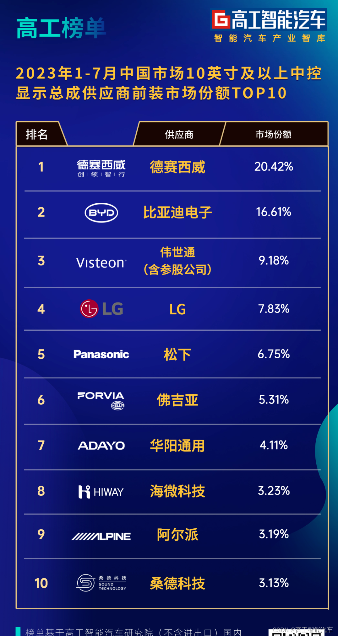 10英寸及以上占比超7成！车载大屏保持高增速，哪些供应商在领跑？