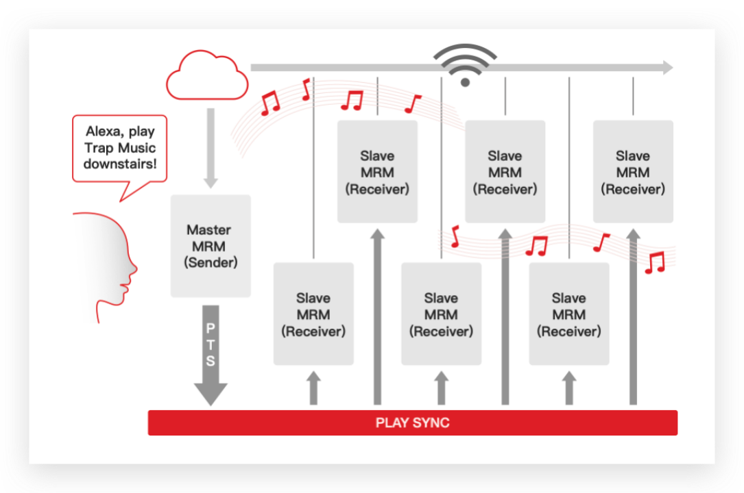 ESP Multi-Room Music 方案：支持音频实时同步播放 实现音乐互联共享