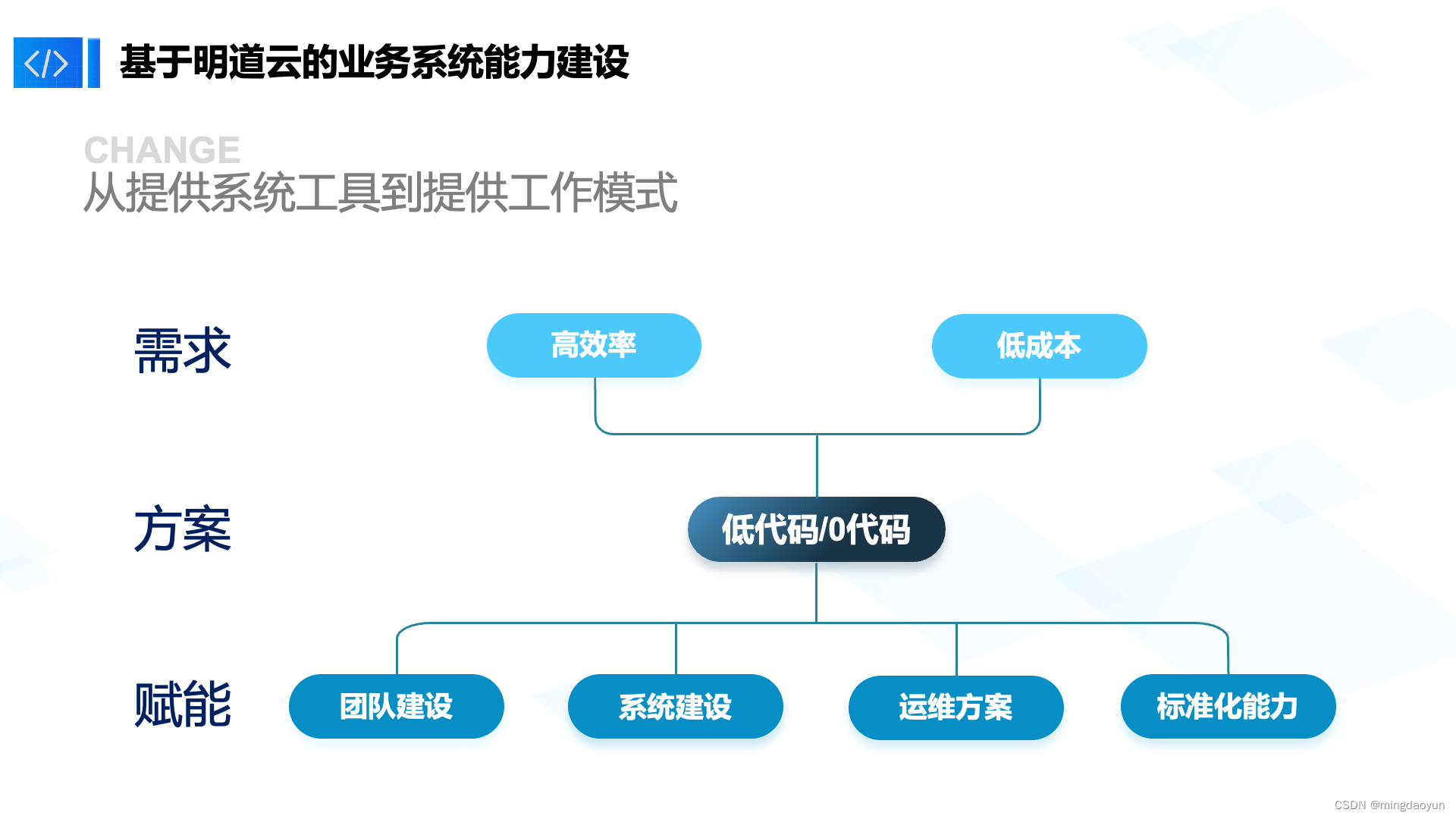 作业帮基于明道云开展的硬件业务数字化建设