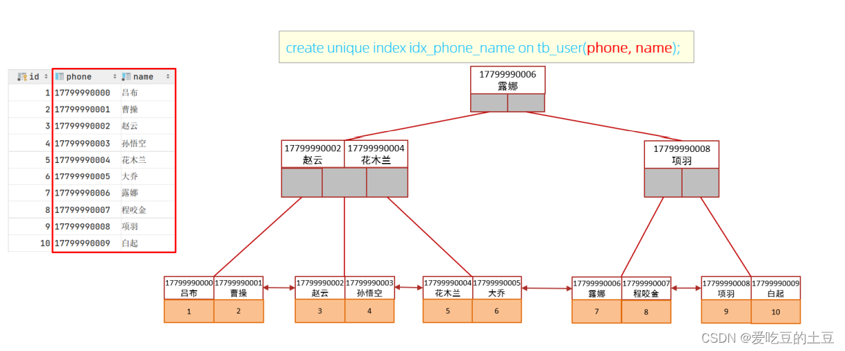 MySQL高级 索引【索引使用索引设计原则】