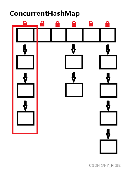 [JAVAee]多线程环境下:HashTable, HashMap, ConcurrentHashMap之间的区别