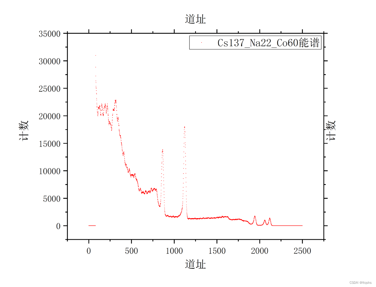 FPGA的ADC信号采集ADS52J90-JESD204B接口