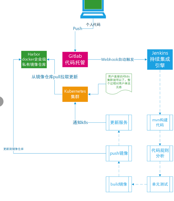 Jenkins+harbor+gitlab+k8s 部署maven项目