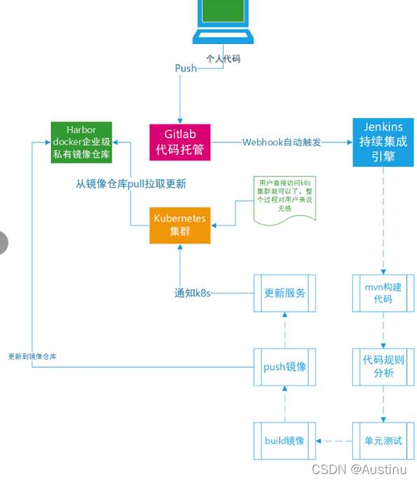 Jenkins+harbor+gitlab+k8s 部署maven项目