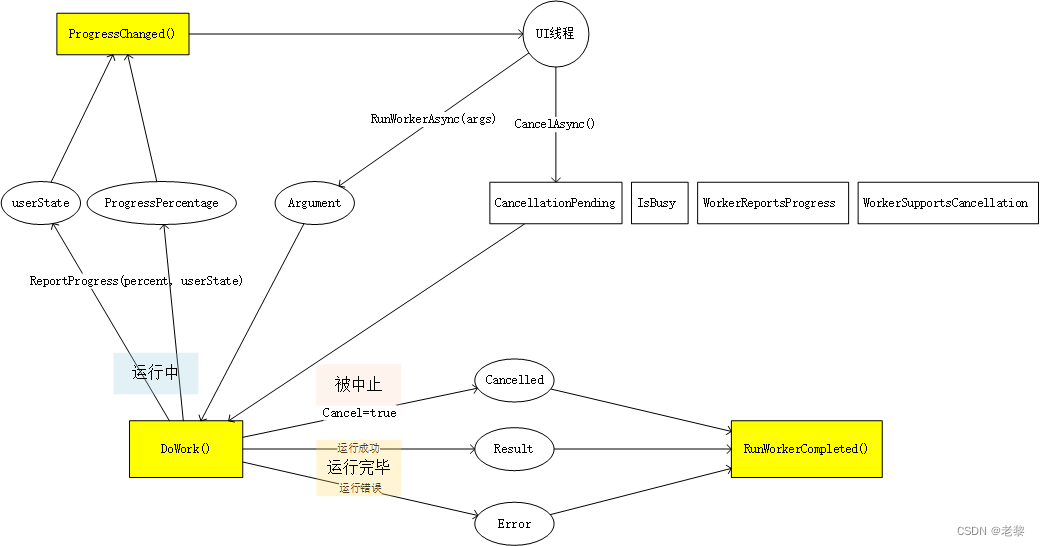 C# BackgroundWorker原理图