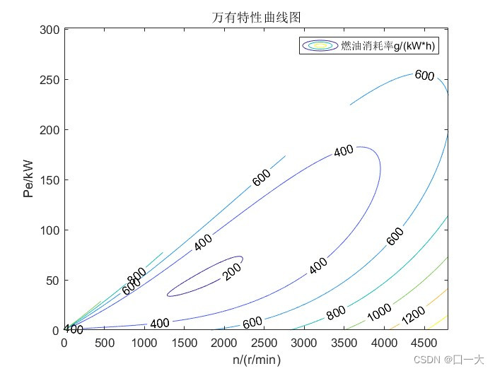 汽车发动机万有特性曲线图