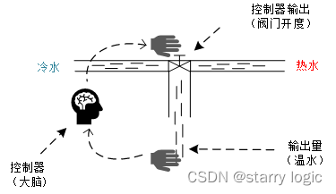 加温水